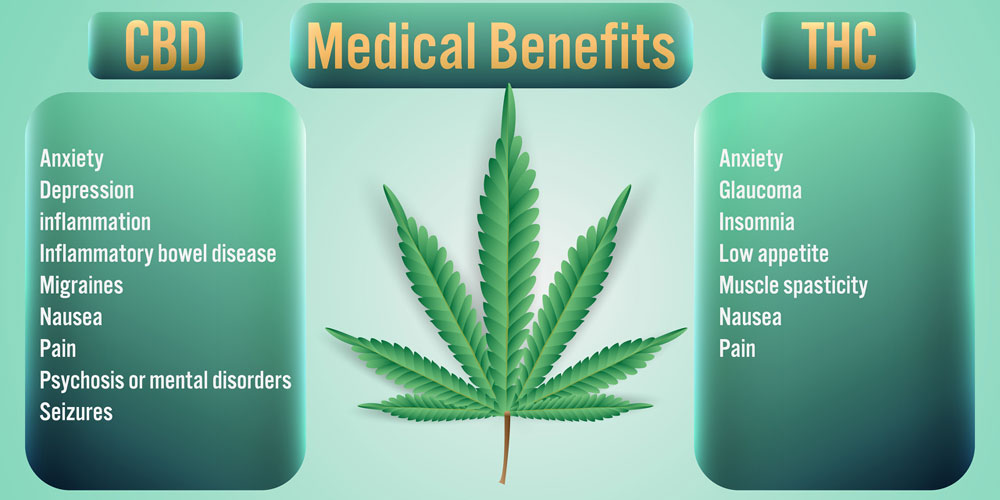 thc medical benefits